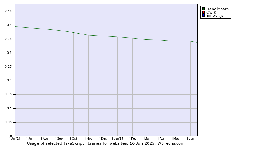 Historical trends in the usage of Handlebars vs. Qwik vs. Ember.js