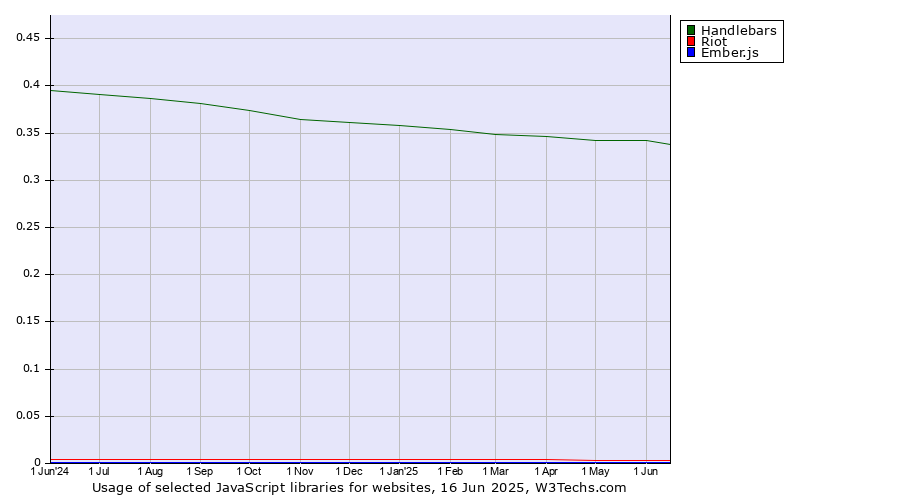 Historical trends in the usage of Handlebars vs. Riot vs. Ember.js