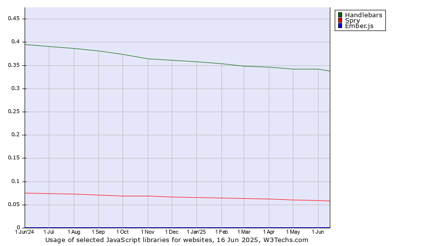 Historical trends in the usage of Handlebars vs. Spry vs. Ember.js