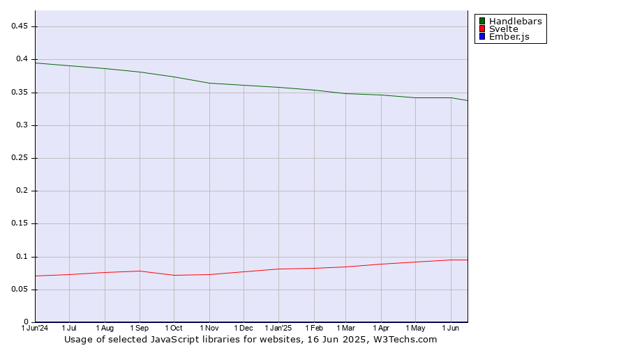 Historical trends in the usage of Handlebars vs. Svelte vs. Ember.js