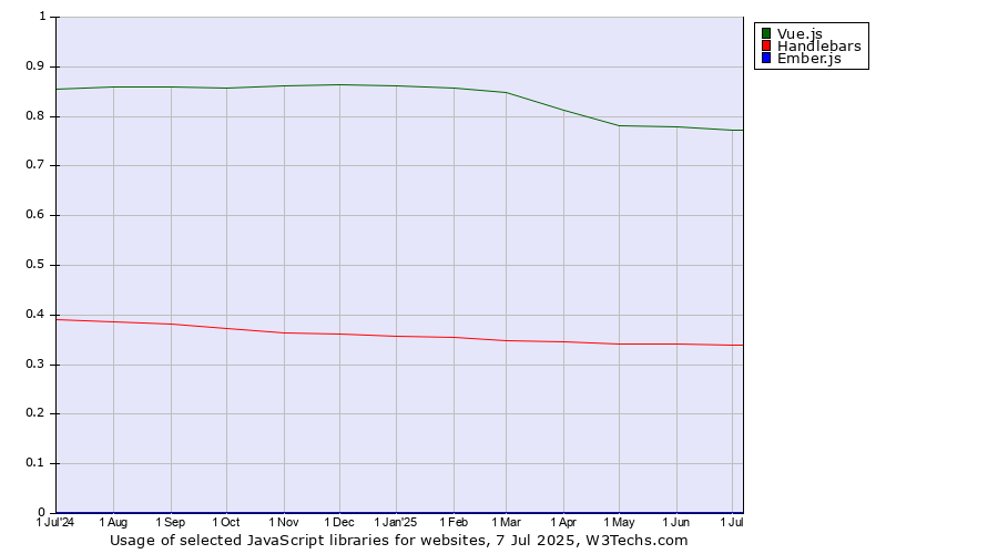 Historical trends in the usage of Vue.js vs. Handlebars vs. Ember.js