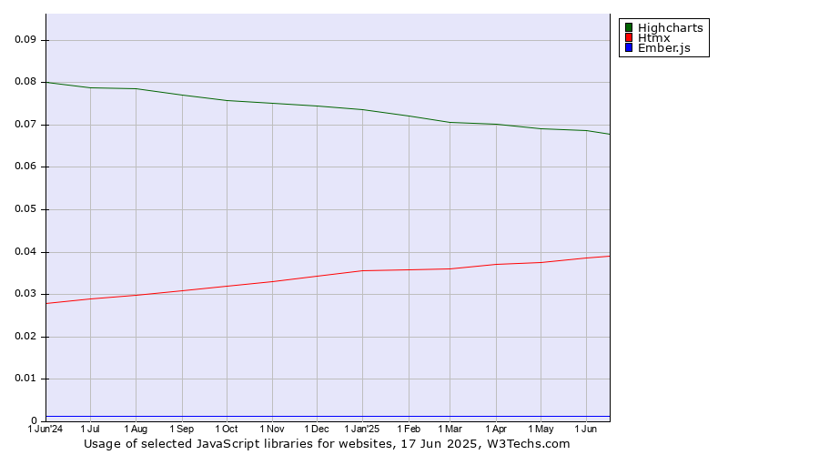 Historical trends in the usage of Highcharts vs. Htmx vs. Ember.js
