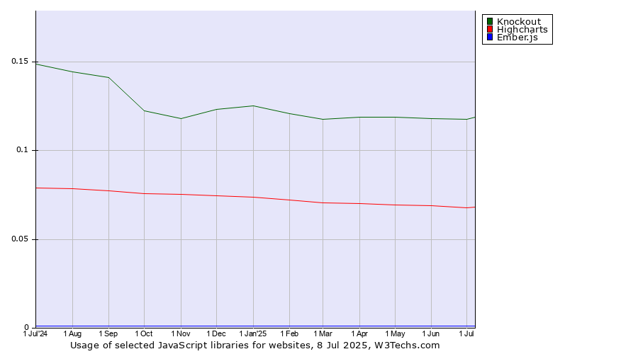 Historical trends in the usage of Knockout vs. Highcharts vs. Ember.js