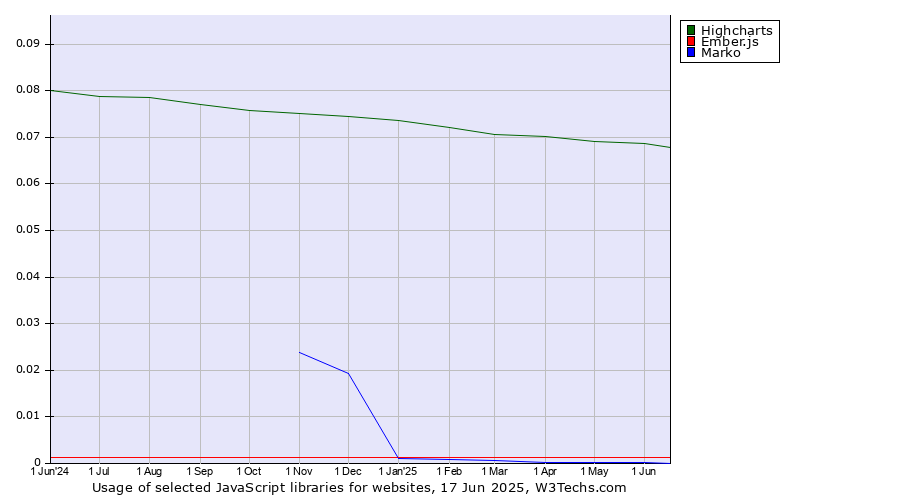 Historical trends in the usage of Highcharts vs. Ember.js vs. Marko