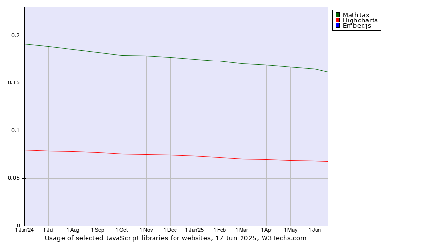 Historical trends in the usage of MathJax vs. Highcharts vs. Ember.js