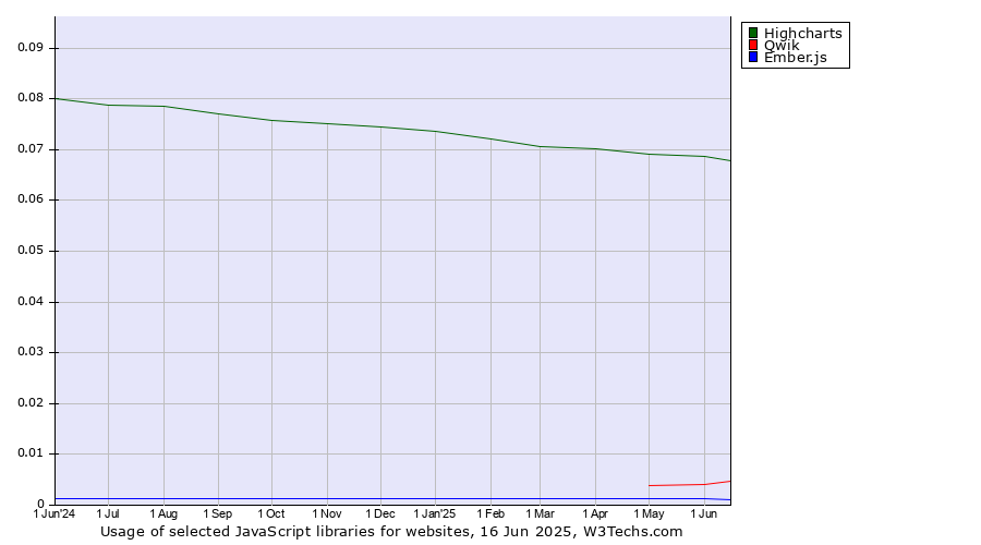 Historical trends in the usage of Highcharts vs. Qwik vs. Ember.js
