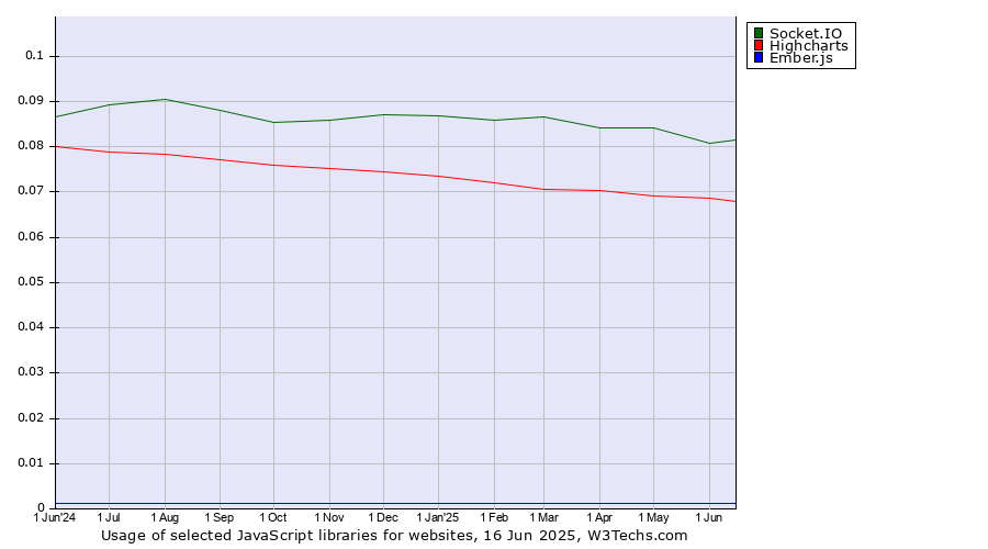 Historical trends in the usage of Socket.IO vs. Highcharts vs. Ember.js