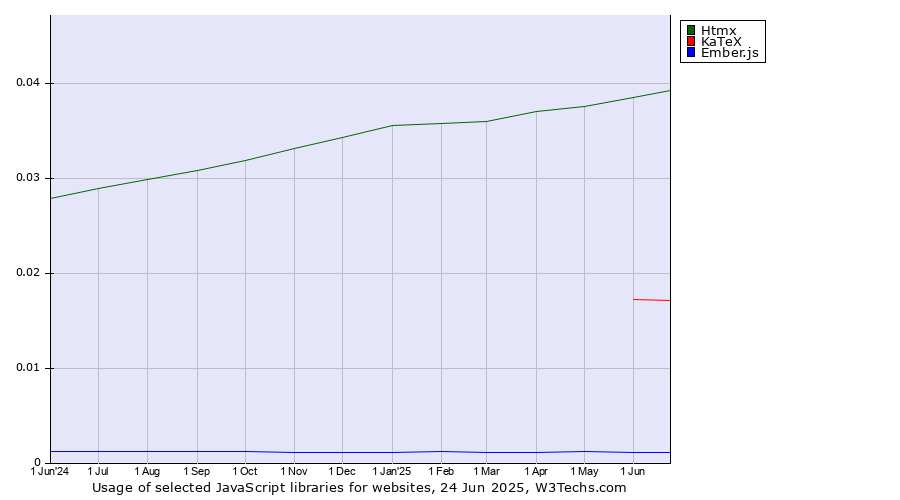 Historical trends in the usage of Htmx vs. KaTeX vs. Ember.js