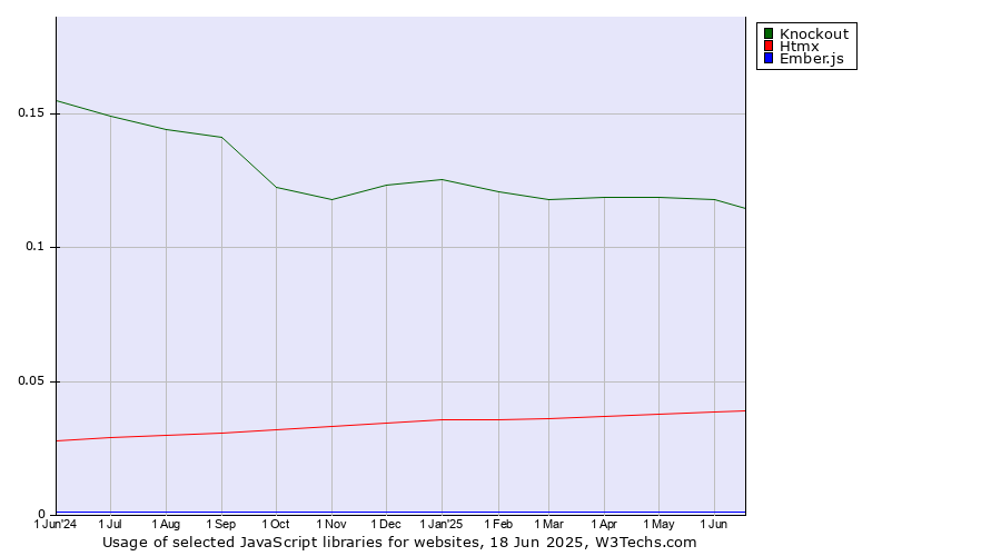 Historical trends in the usage of Knockout vs. Htmx vs. Ember.js