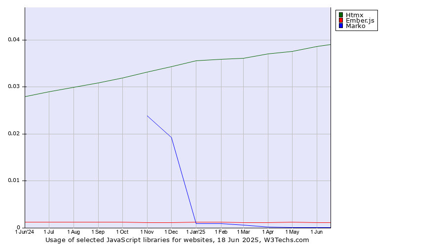 Historical trends in the usage of Htmx vs. Ember.js vs. Marko