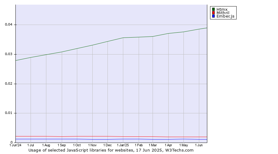 Historical trends in the usage of Htmx vs. Mithril vs. Ember.js