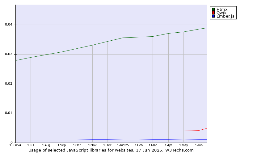 Historical trends in the usage of Htmx vs. Qwik vs. Ember.js