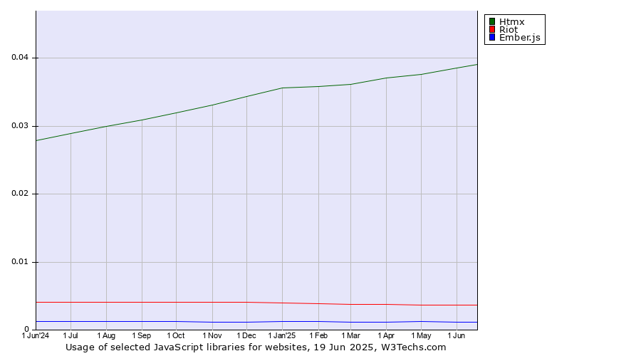 Historical trends in the usage of Htmx vs. Riot vs. Ember.js