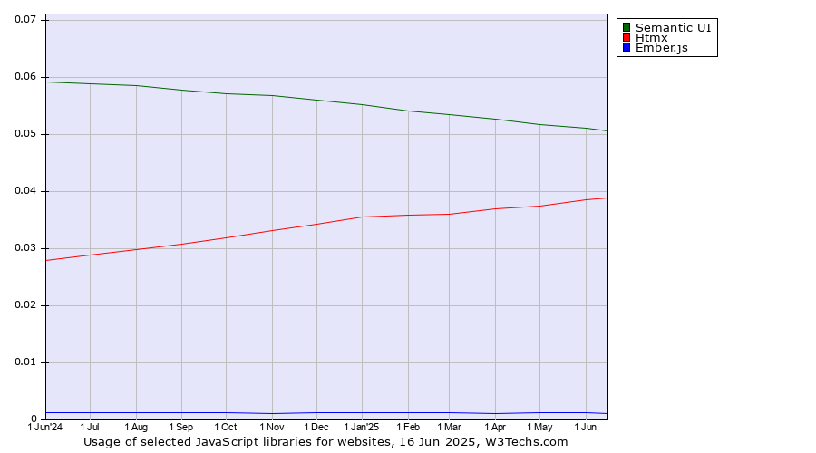 Historical trends in the usage of Semantic UI vs. Htmx vs. Ember.js