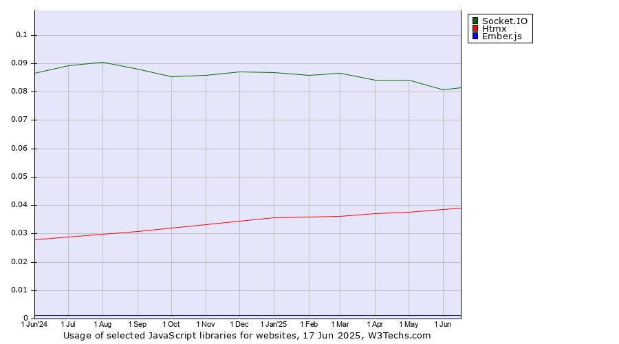 Historical trends in the usage of Socket.IO vs. Htmx vs. Ember.js