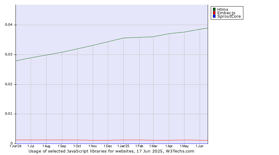 Historical trends in the usage of Htmx vs. Ember.js vs. SproutCore