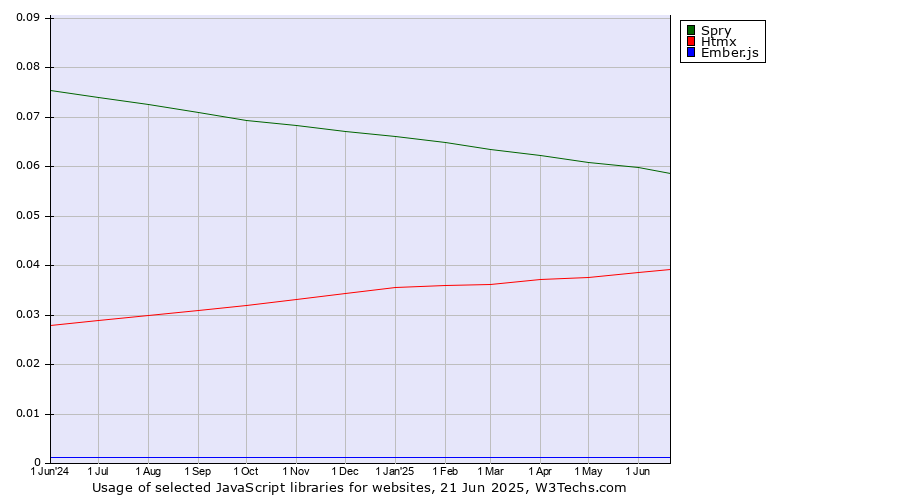 Historical trends in the usage of Spry vs. Htmx vs. Ember.js
