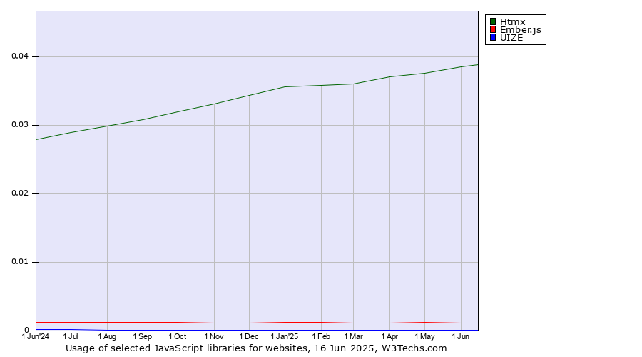 Historical trends in the usage of Htmx vs. Ember.js vs. UIZE