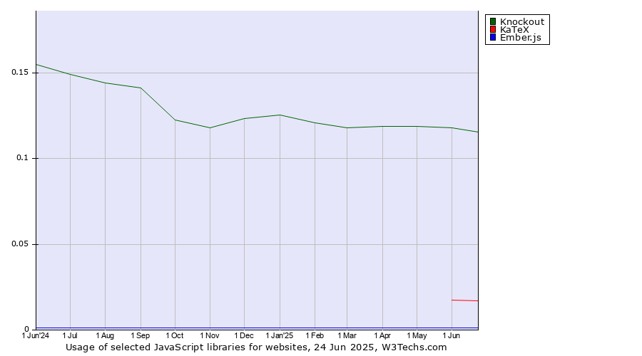 Historical trends in the usage of Knockout vs. KaTeX vs. Ember.js