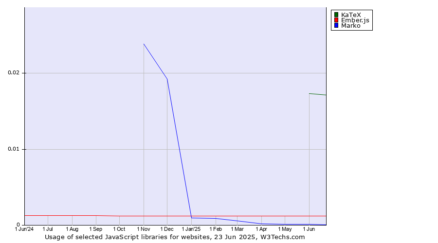 Historical trends in the usage of KaTeX vs. Ember.js vs. Marko