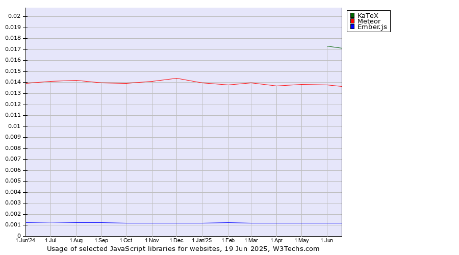 Historical trends in the usage of KaTeX vs. Meteor vs. Ember.js