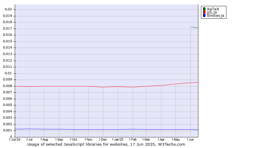 Historical trends in the usage of KaTeX vs. p5.js vs. Ember.js