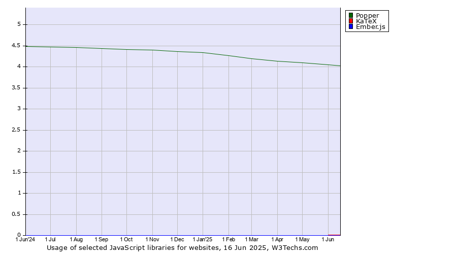Historical trends in the usage of Popper vs. KaTeX vs. Ember.js