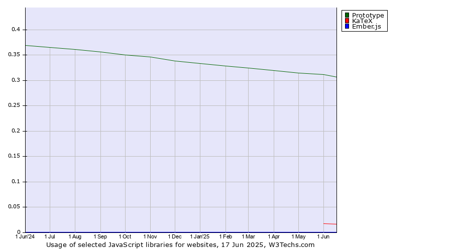 Historical trends in the usage of Prototype vs. KaTeX vs. Ember.js