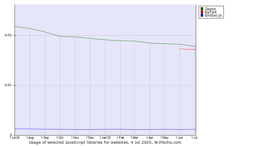 Historical trends in the usage of Zepto vs. KaTeX vs. Ember.js