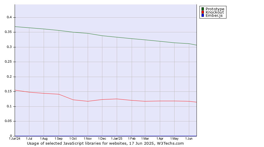 Historical trends in the usage of Prototype vs. Knockout vs. Ember.js