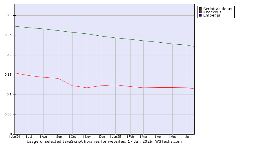 Historical trends in the usage of Script.aculo.us vs. Knockout vs. Ember.js