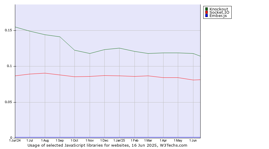 Historical trends in the usage of Knockout vs. Socket.IO vs. Ember.js