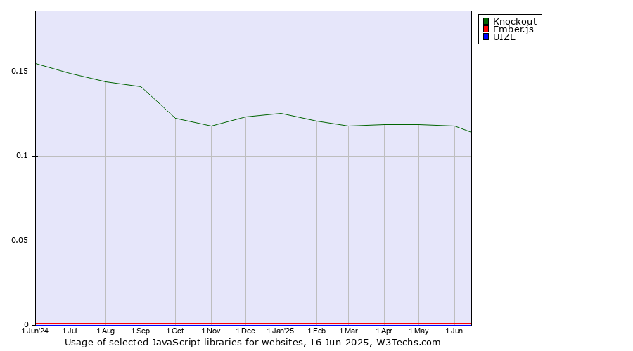 Historical trends in the usage of Knockout vs. Ember.js vs. UIZE