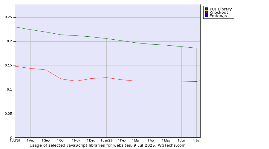 Historical trends in the usage of YUI Library vs. Knockout vs. Ember.js