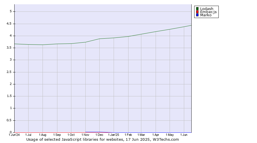 Historical trends in the usage of Lodash vs. Ember.js vs. Marko