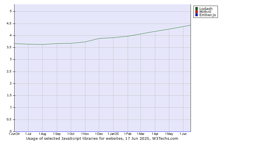Historical trends in the usage of Lodash vs. Mithril vs. Ember.js