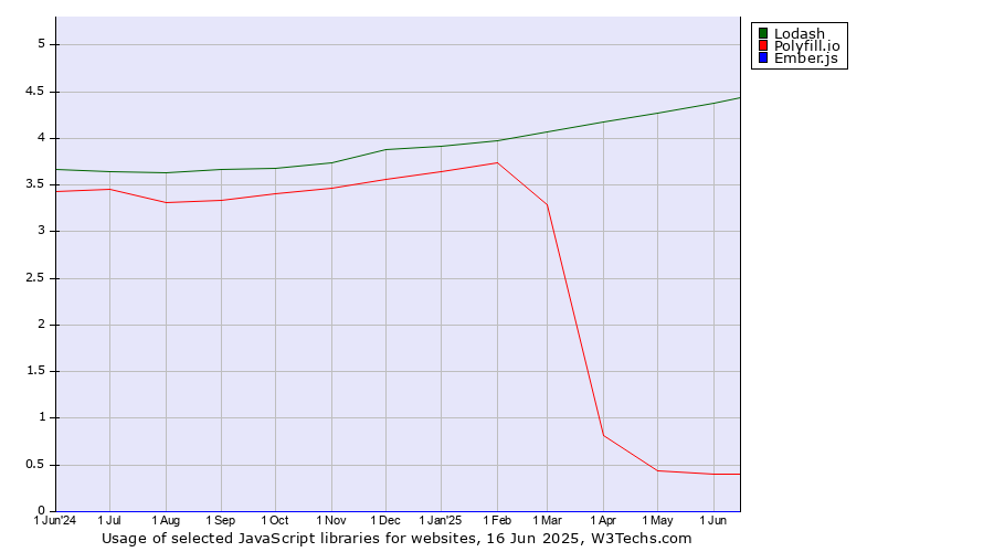 Historical trends in the usage of Lodash vs. Polyfill.io vs. Ember.js