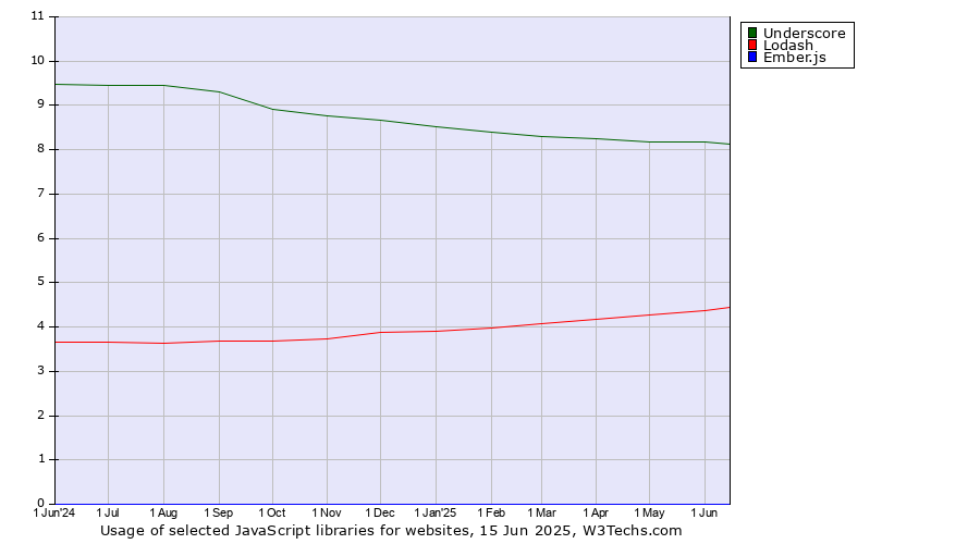 Historical trends in the usage of Underscore vs. Lodash vs. Ember.js
