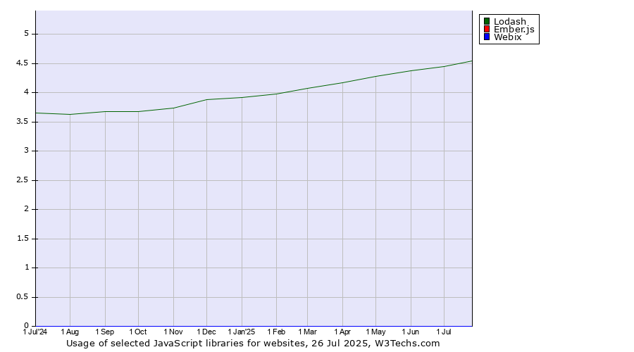 Historical trends in the usage of Lodash vs. Ember.js vs. Webix