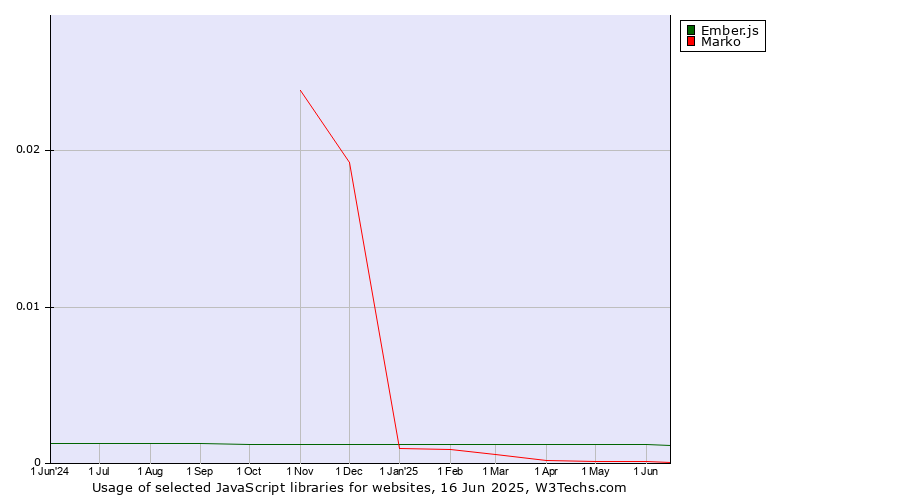 Historical trends in the usage of Ember.js vs. Marko