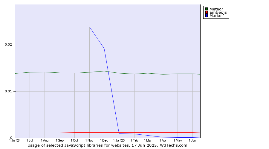 Historical trends in the usage of Meteor vs. Ember.js vs. Marko