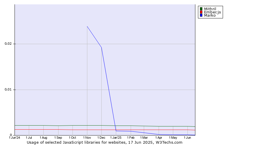 Historical trends in the usage of Mithril vs. Ember.js vs. Marko