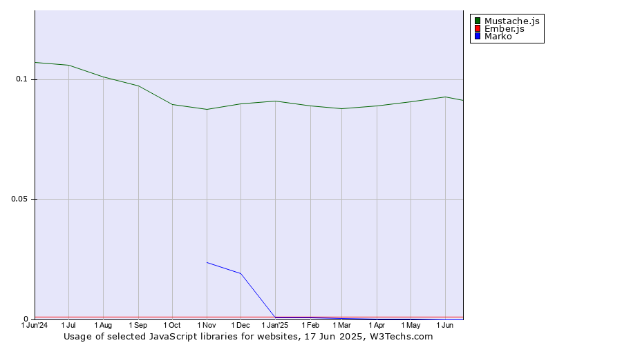 Historical trends in the usage of Mustache.js vs. Ember.js vs. Marko