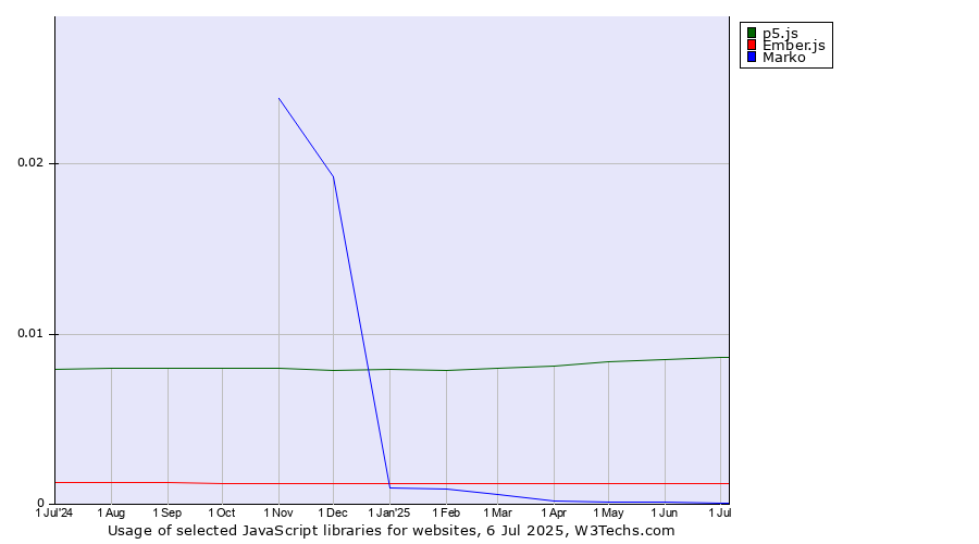 Historical trends in the usage of p5.js vs. Ember.js vs. Marko