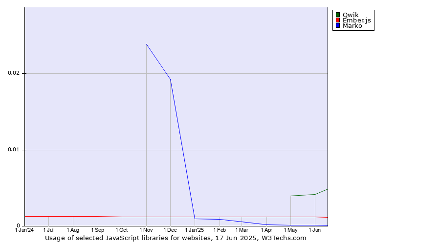 Historical trends in the usage of Qwik vs. Ember.js vs. Marko