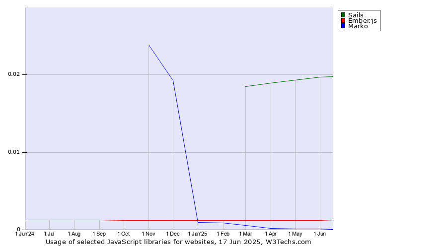 Historical trends in the usage of Sails vs. Ember.js vs. Marko