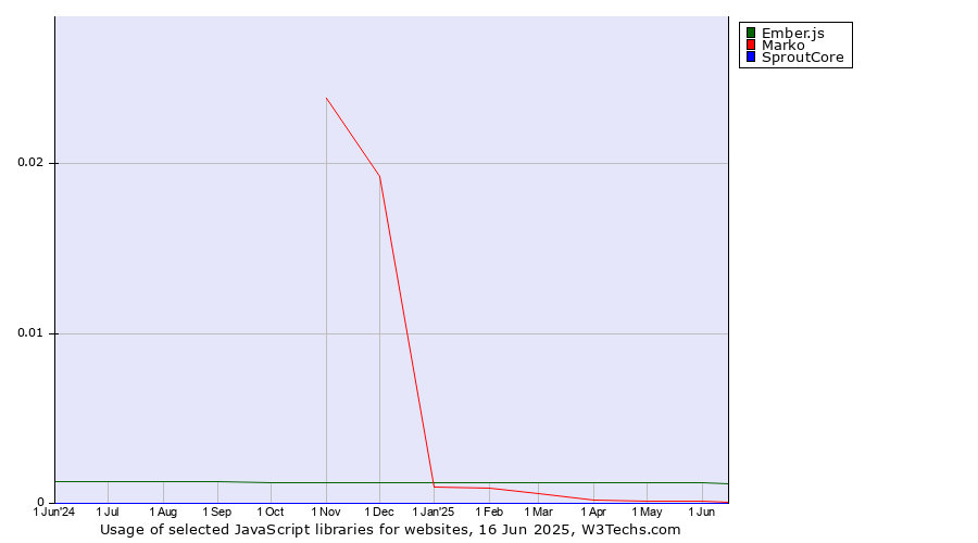 Historical trends in the usage of Ember.js vs. Marko vs. SproutCore