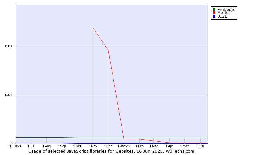 Historical trends in the usage of Ember.js vs. Marko vs. UIZE