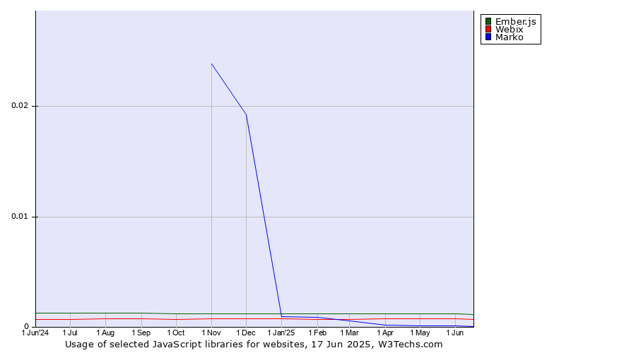 Historical trends in the usage of Ember.js vs. Webix vs. Marko