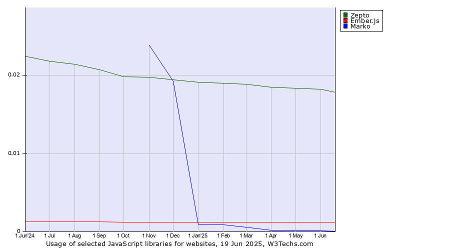 Historical trends in the usage of Zepto vs. Ember.js vs. Marko